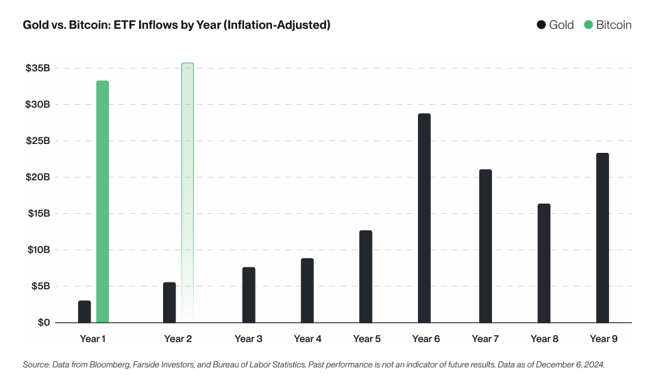 Gold vs. Bitcoin ETF Inlfow by Year chart. Source: Bitwise 