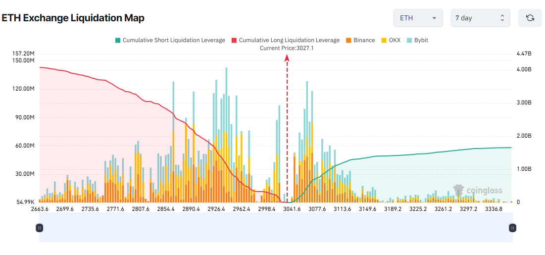 ETH Exchange Liquidation Map. Source: Coinglass