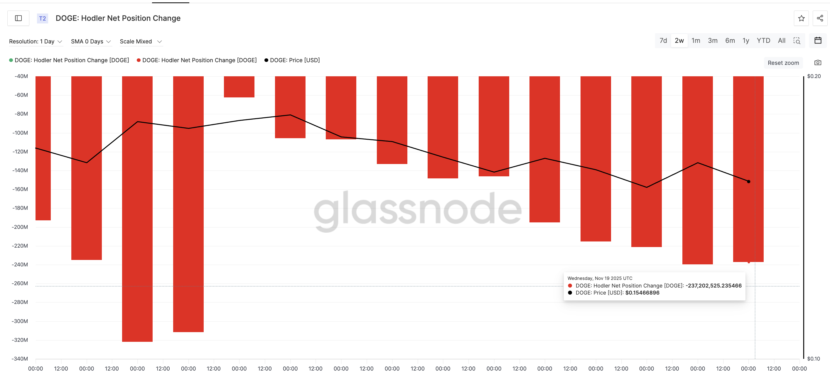 HODLers Keep Dumping