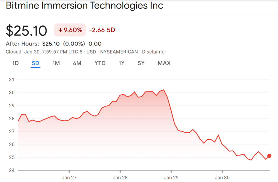 Динамика акций BitMine (BMNR)
