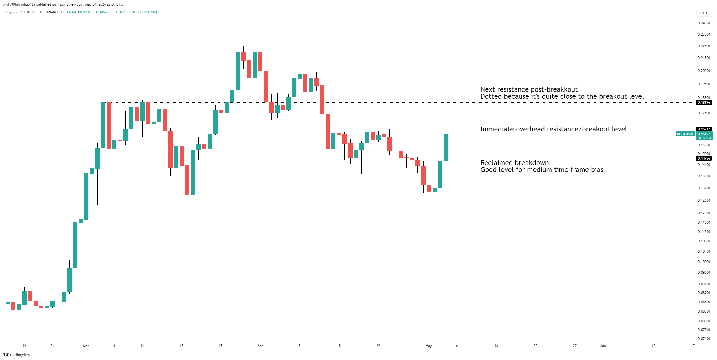 Трейдер назвал Memecoin одним из самых сильных альткойнов, обновил прогноз по Dogecoin и трем другим криптоактивам