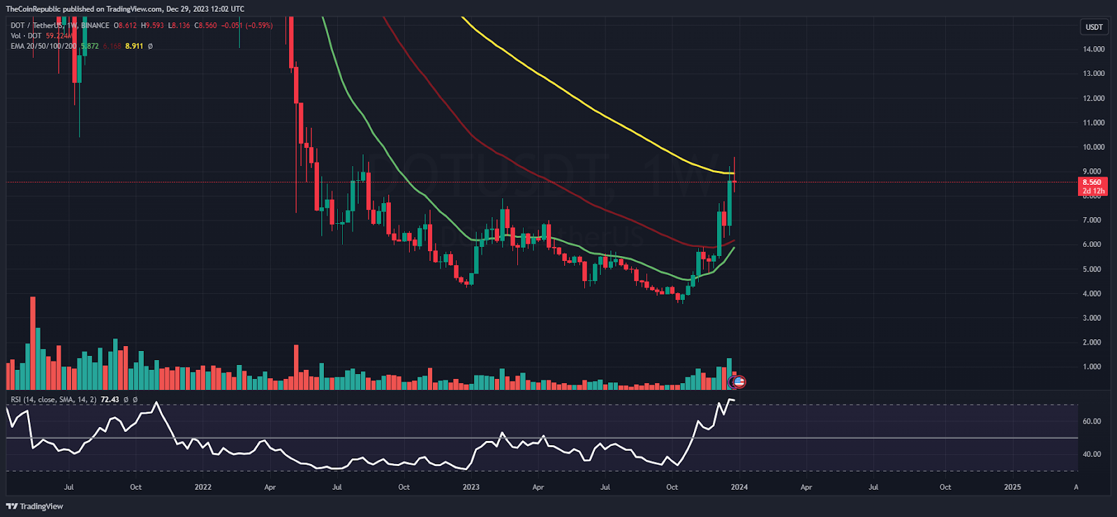 Prediksi Harga DOT: DOT Di Jalur Bullish Melonjak Menuju $10