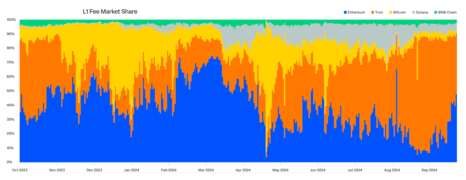 L1 Fee Market Share chart. Source: Glassnode