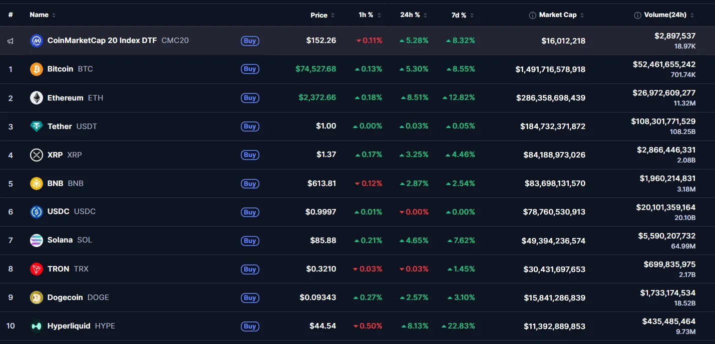 Биткоин закрепился выше $74 000 Биткоин закрепился выше $74 000