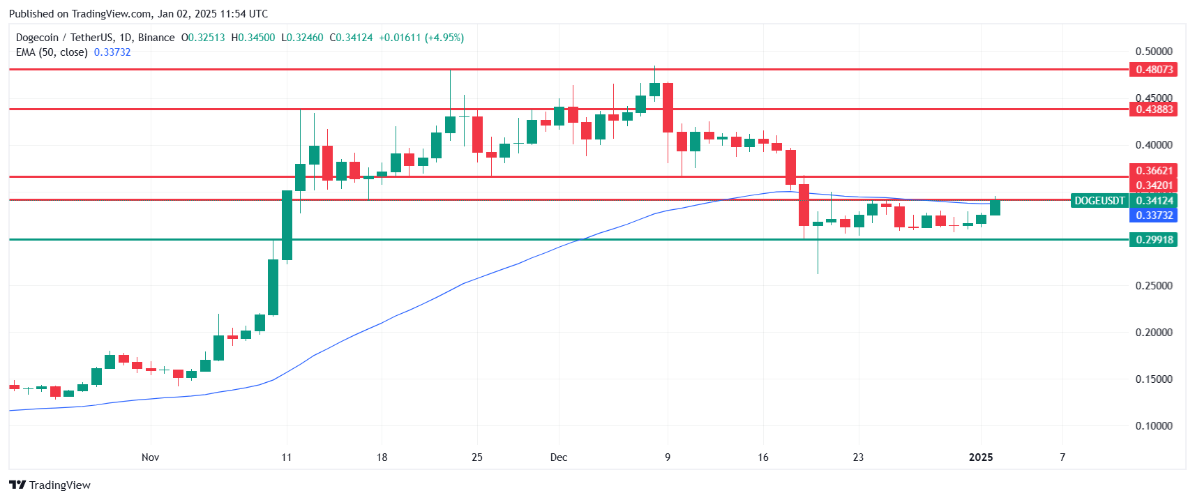 Technical analysis suggests that Dogecoin price should rise in 2025. Source: Tradingview.com