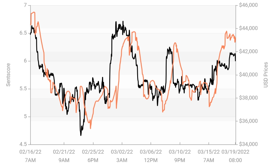 Crypto Market Sentiment Improves Over Week Bitcoin and Ethereum