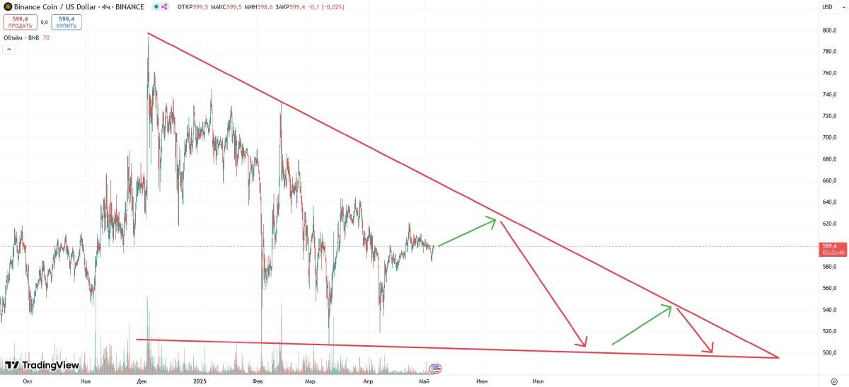 bnb-price-triangle-6-may