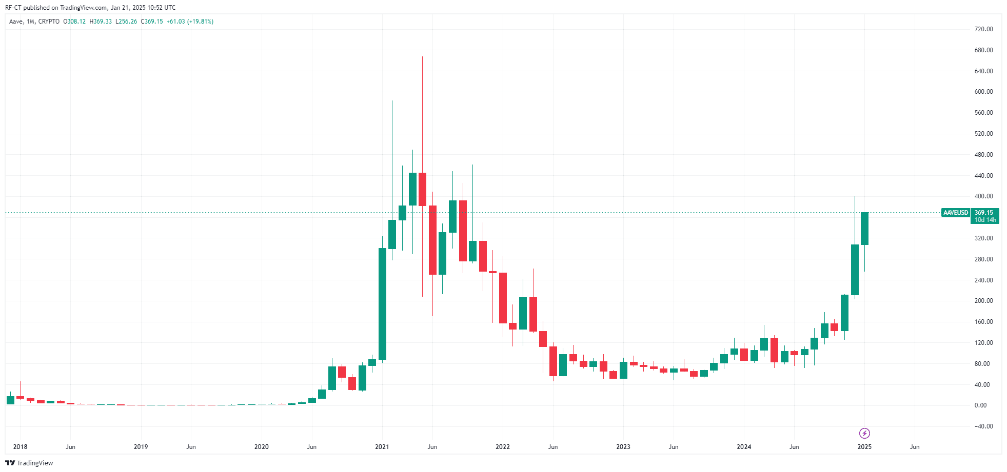 Por TradingView - AAVEUSD_2025-01-21 (Todos)