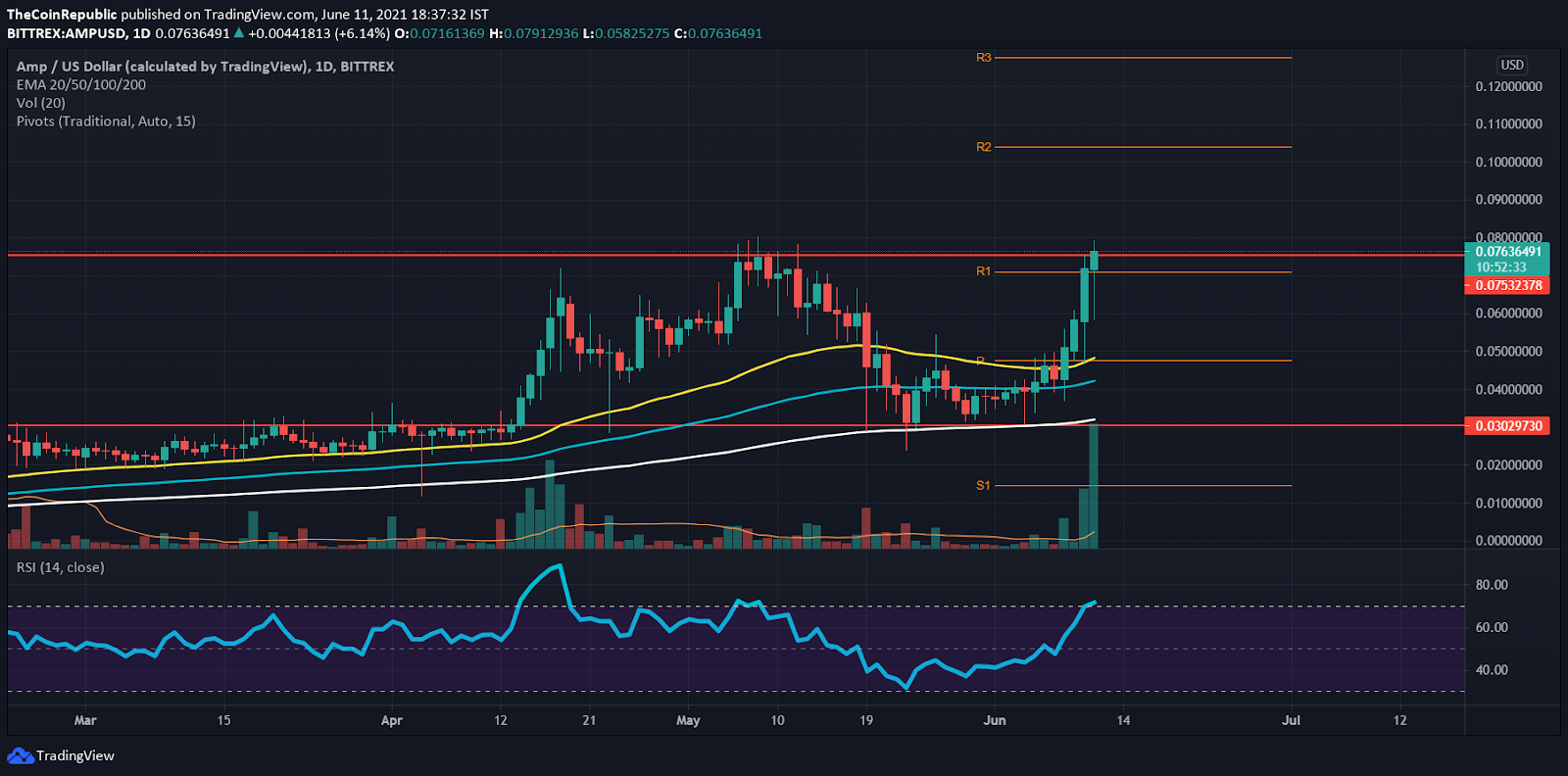 AMP Price Analysis: AMP Token Breaks Out Of The $0.073 ...