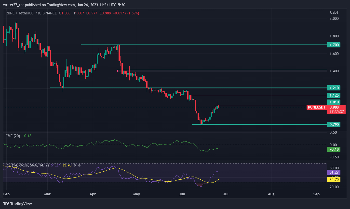 THORchain Price Prediction: Rune Price Struggles To Rise Above $1