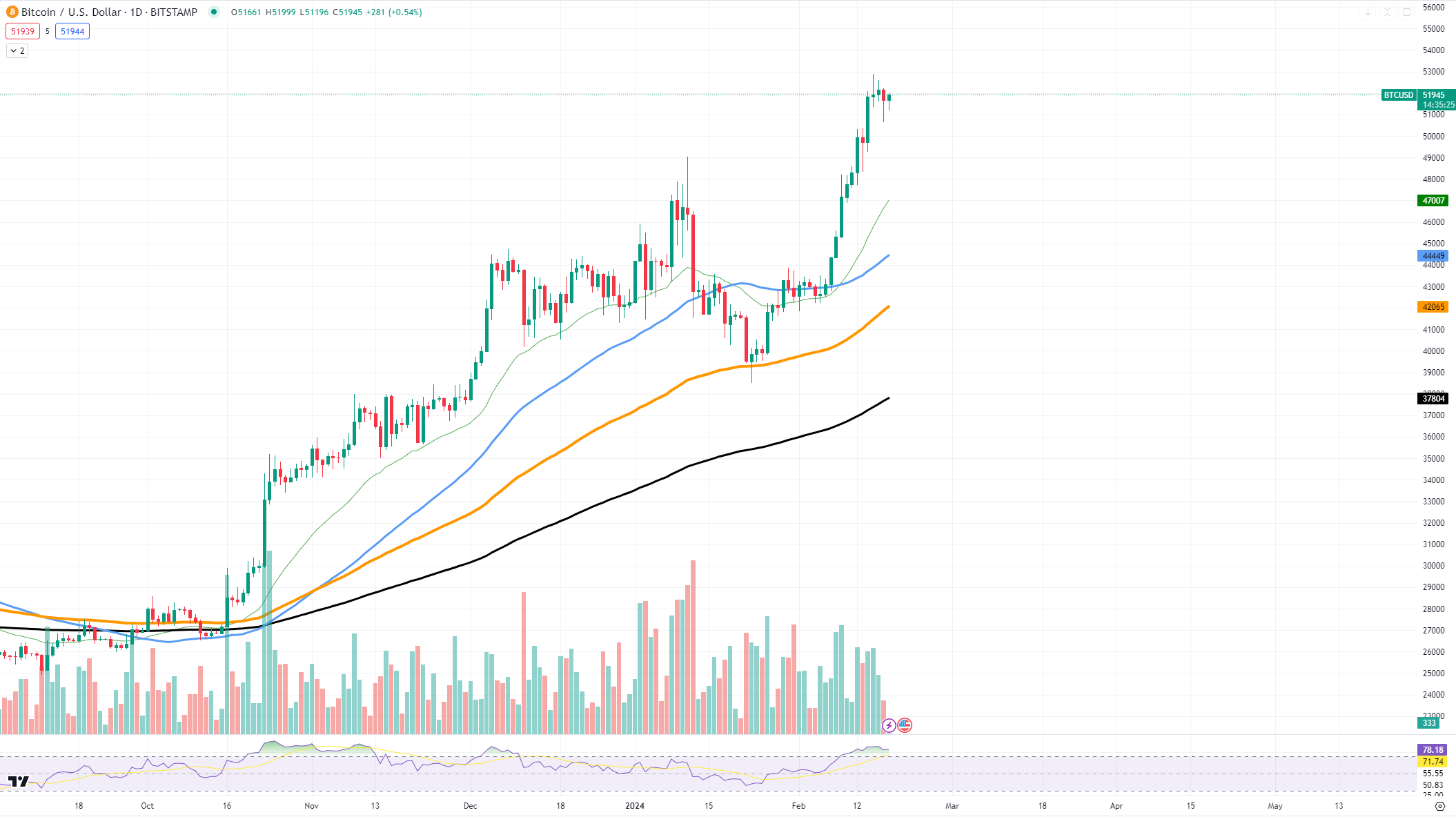 BTCUSD Chart