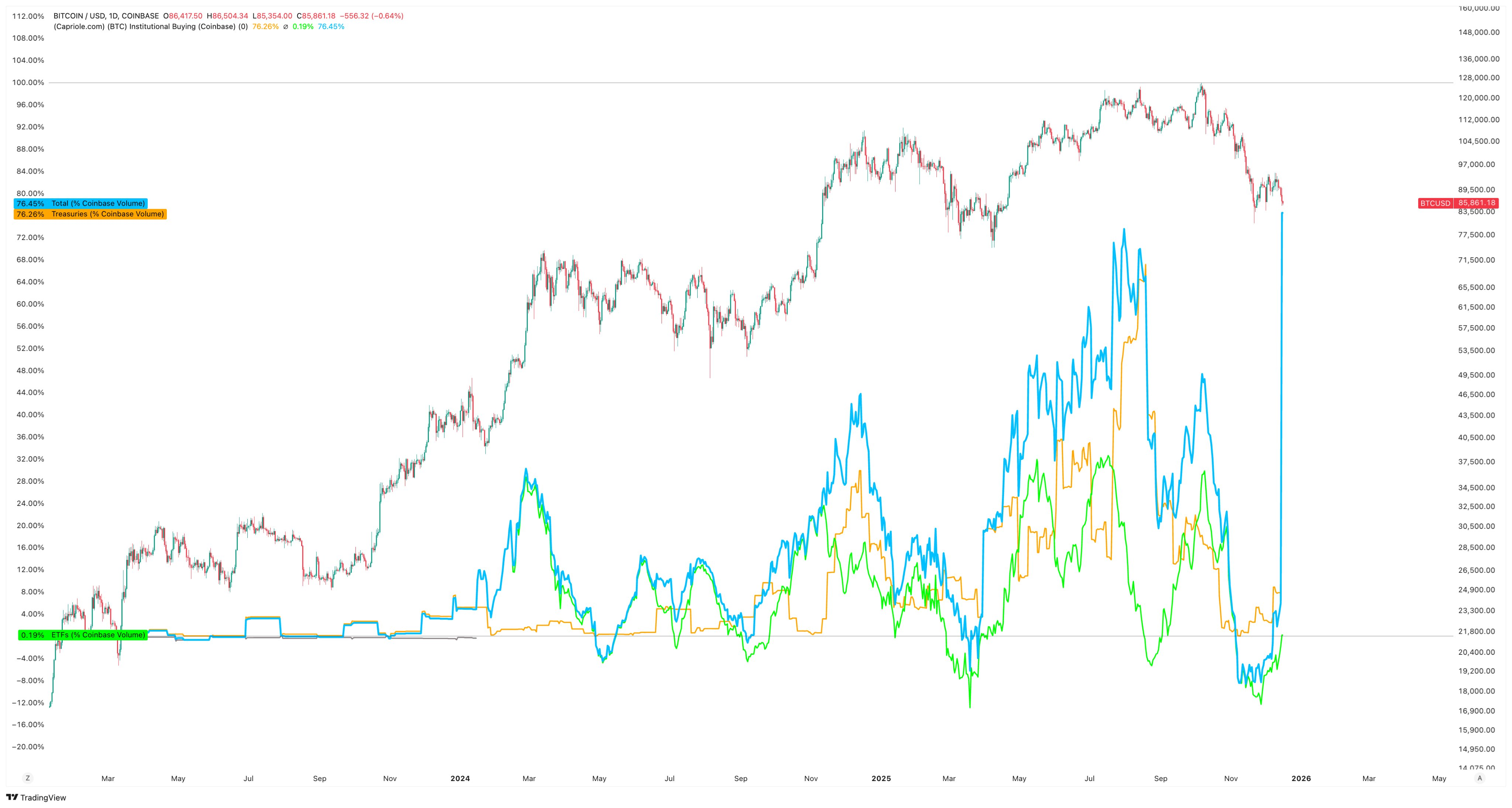 На графике показана динамика цены биткоина на Coinbase на фоне доли институциональных покупок, казначейских операций и ETF в общем объеме торгов на Coinbase, что позволяет увидеть, как меняется структура спроса по мере движения цены