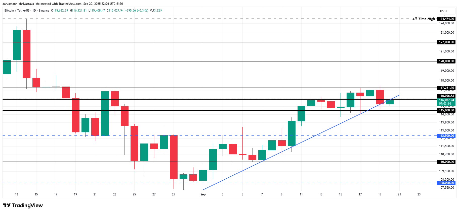 Bitcoin Price Analysis. 