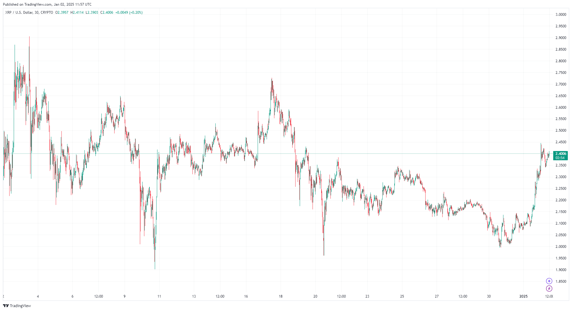 By TradingView - XRPUSD_2025-01-02 (1M)