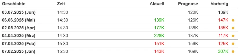 US Beschäftigung außerhalb der Landwirtschaft im Überblick