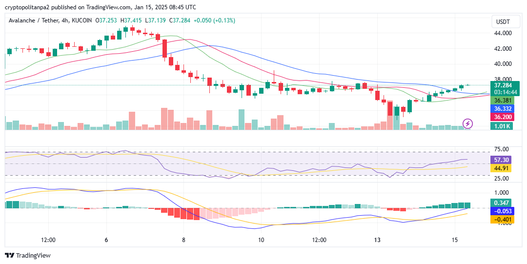 الرسم البياني للأربع ساعات AVAX/USD