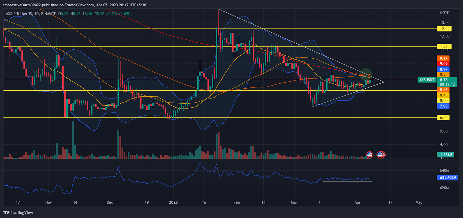 Dogecoin (DOGE) GIOM fiyat dağılımı. Nisan 2023, Kaynak: IntoTheBlock