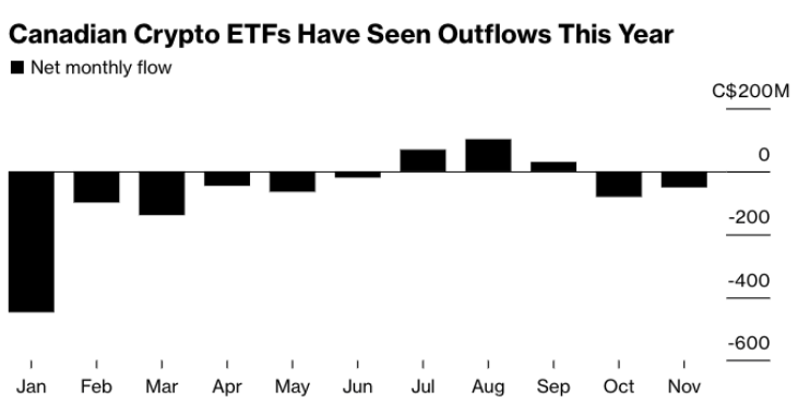 Канадские биткоин-ETF имели худшие результаты в 2024 году