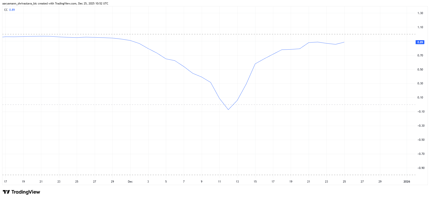HBAR Correlation To Bitcoin