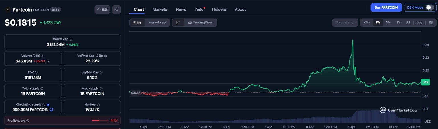 Кит Fartcoin потерял $3 млн на Hyperliquid на фоне подозрительной манипуляции Кит Fartcoin потерял $3 млн на Hyperliquid на фоне подозрительной манипуляции