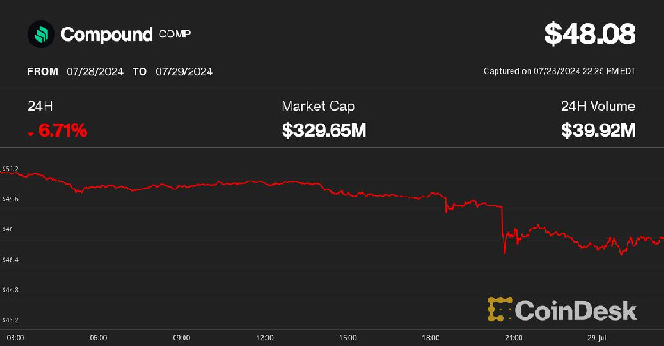 COMP снизились на 6,7% после предполагаемой «управленческой атаки» на Compound DAO