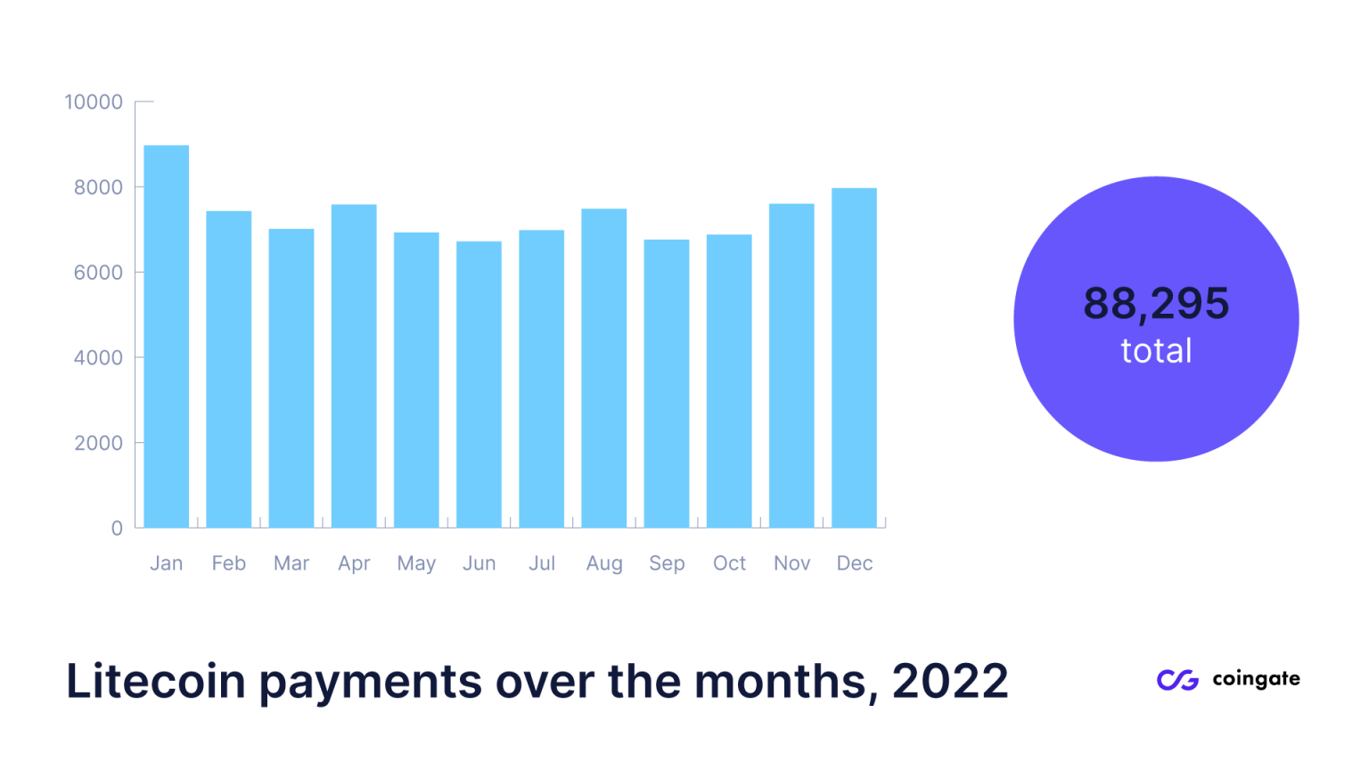 Litecoin cuarta criptomoneda más popular para compras en línea en 2022 - 1