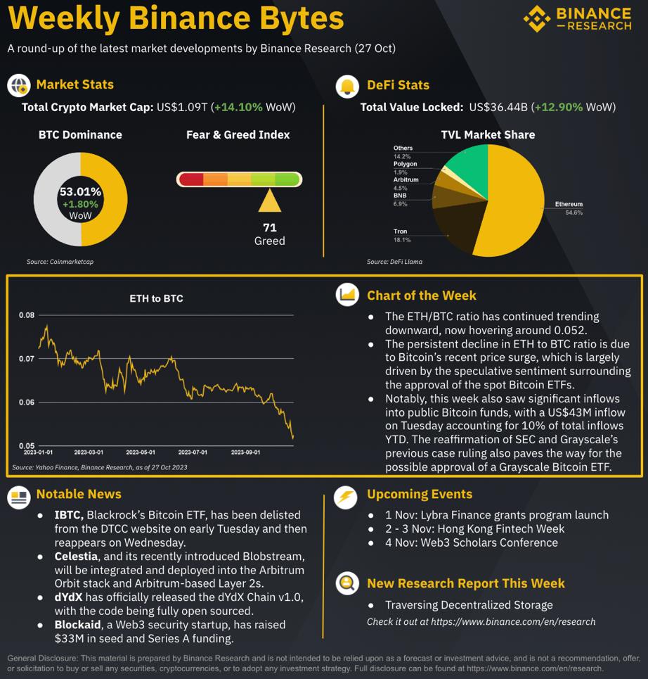 Binance destaca los movimientos de la semana