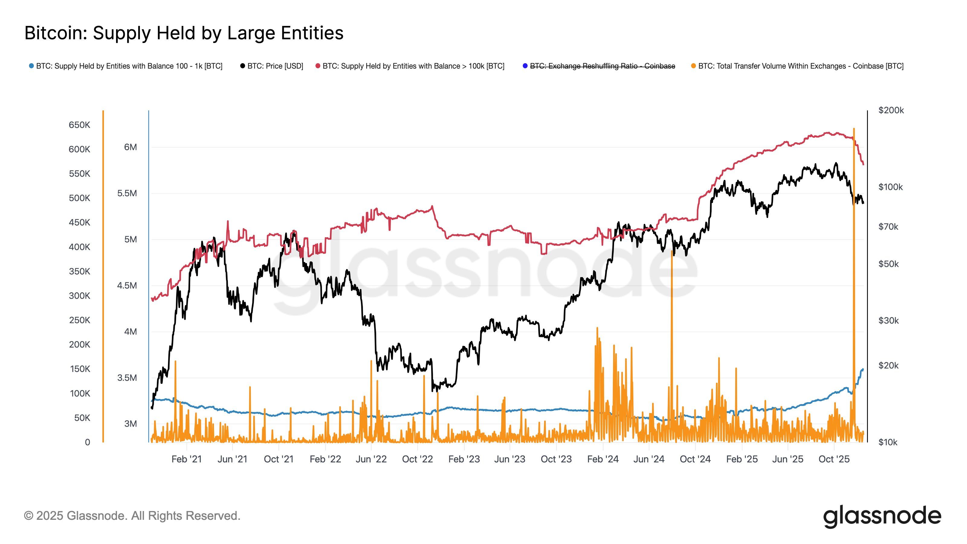 Bitcoin Supply Held By Large Entities.