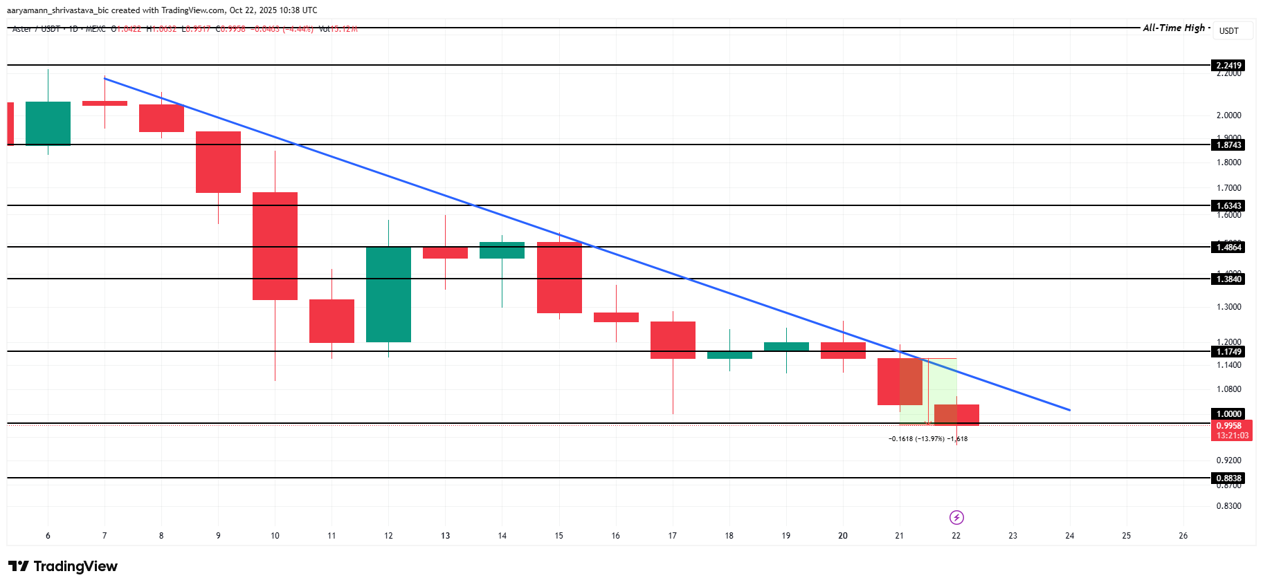 تحليل سعر آستر. 