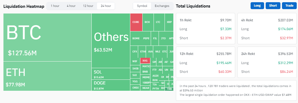 Цена биткоина просела ниже $67 000