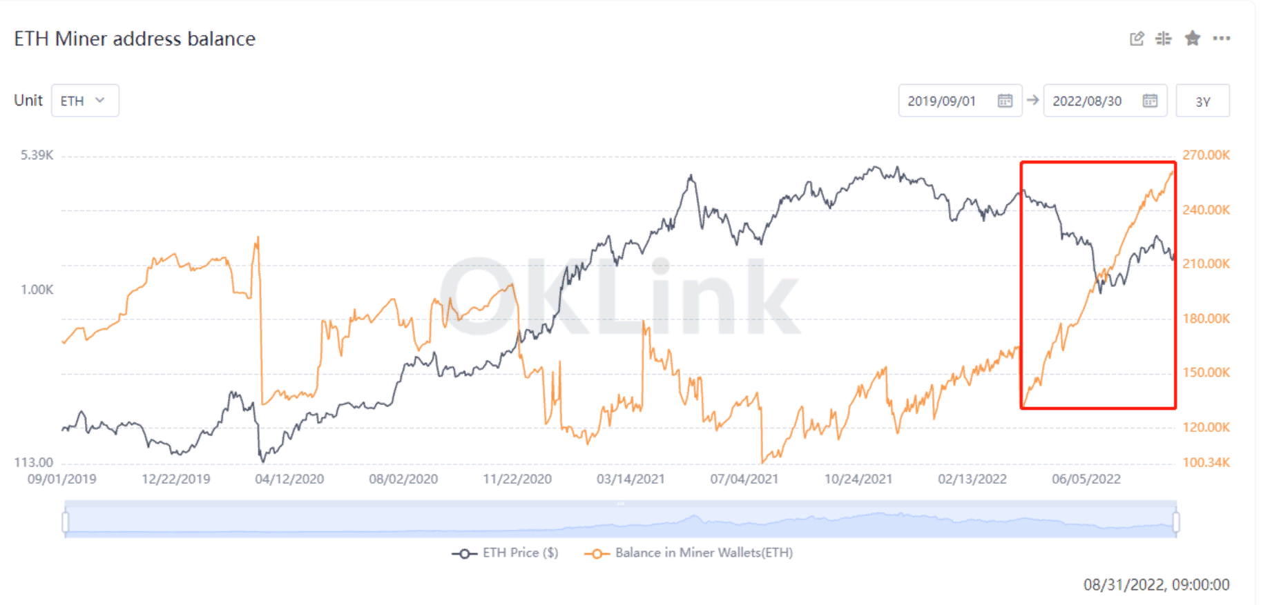 Резервы эфириум-майнеров выросли до максимума с апреля 2018 года