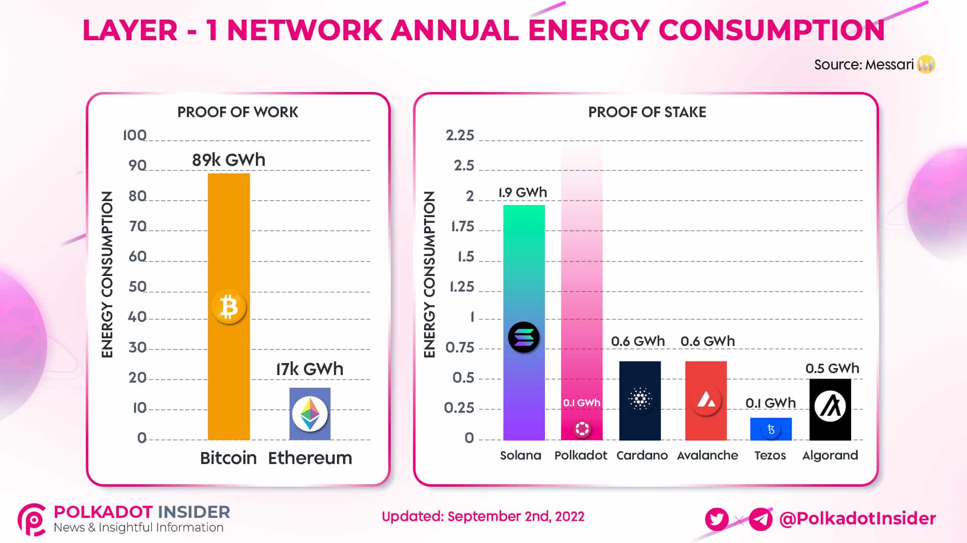 Polkadot emerge como ganador de 