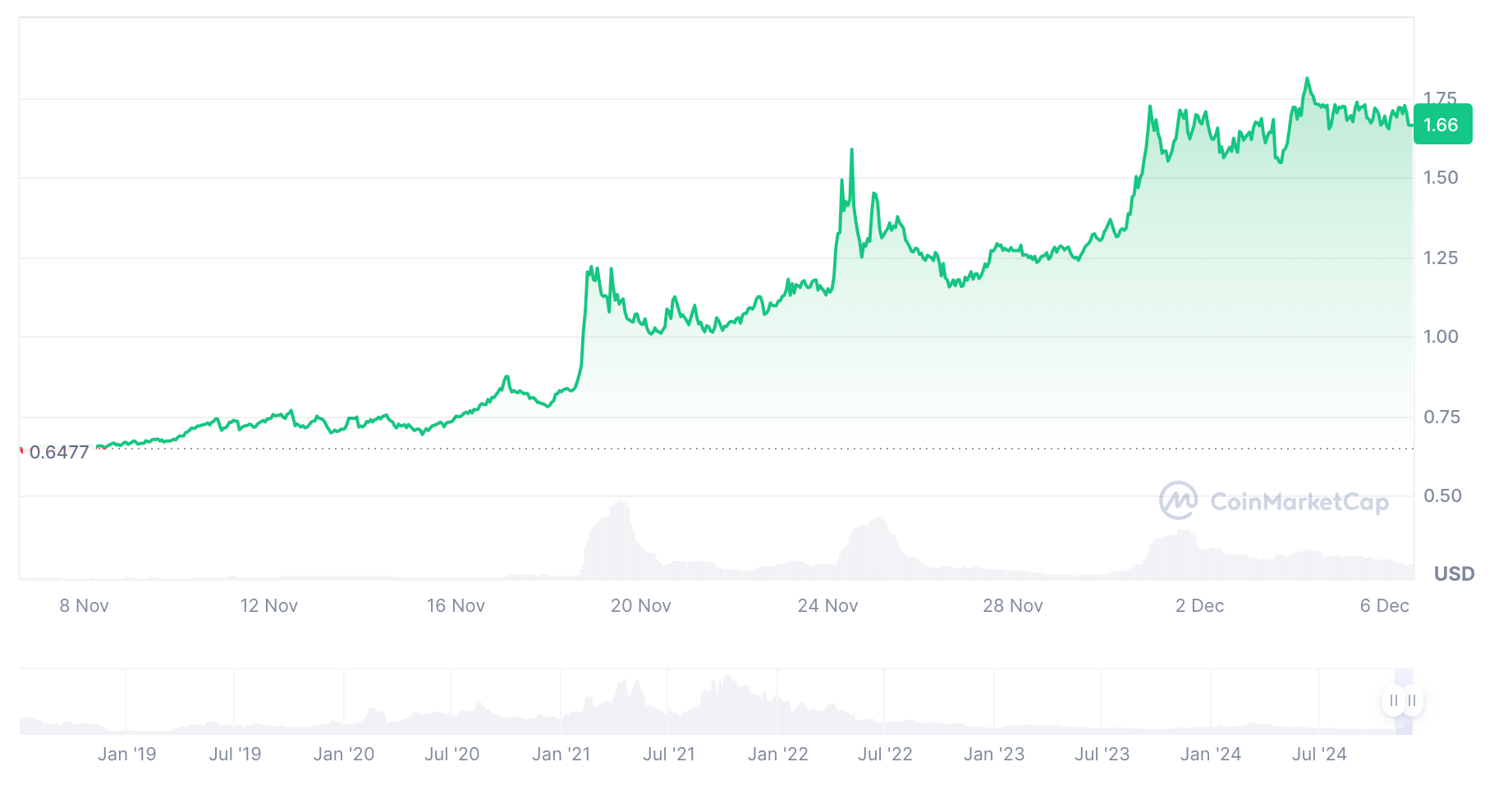 تاريخ سعر تيزوس