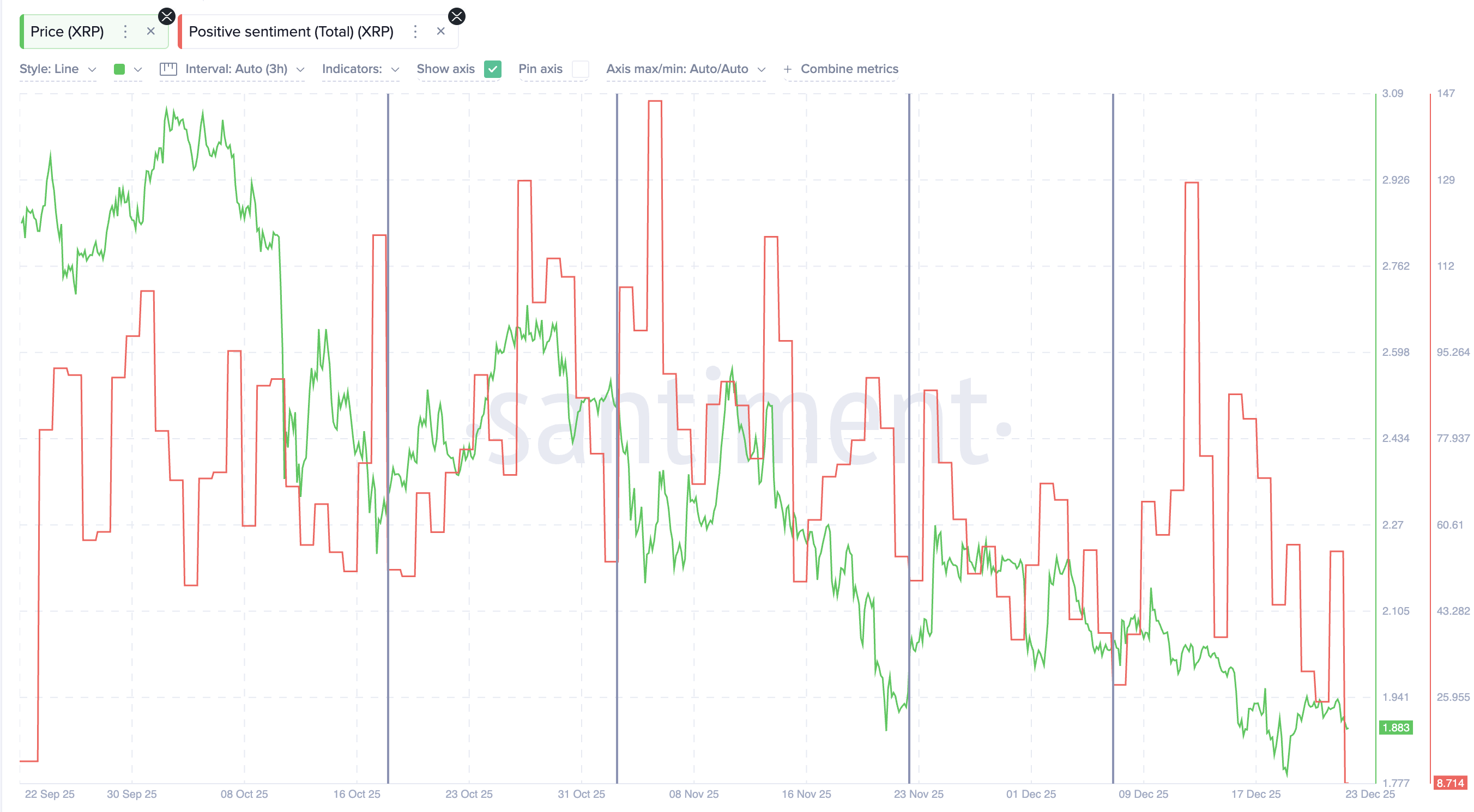 XRP Sentiment Has Collapsed — And That May Be the Setup Bulls Are Waiting  For