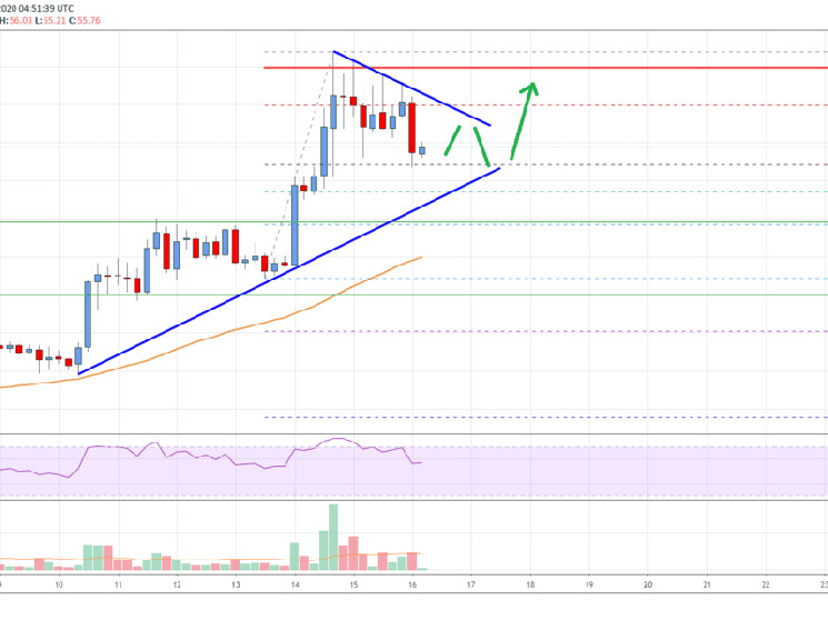 Litecoin (LTC) Price Analysis: Bulls Remain In Driver’s Seat