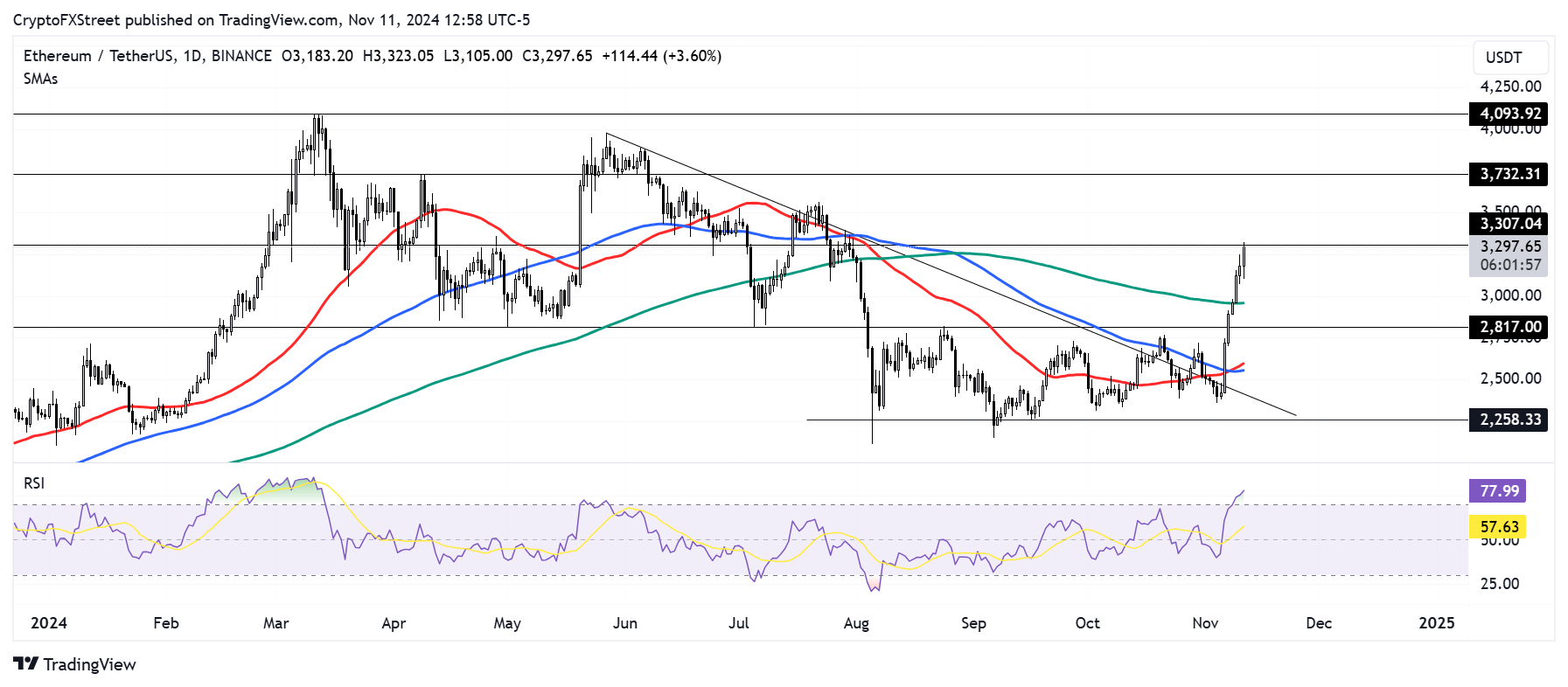 ETH/USDT daily chart