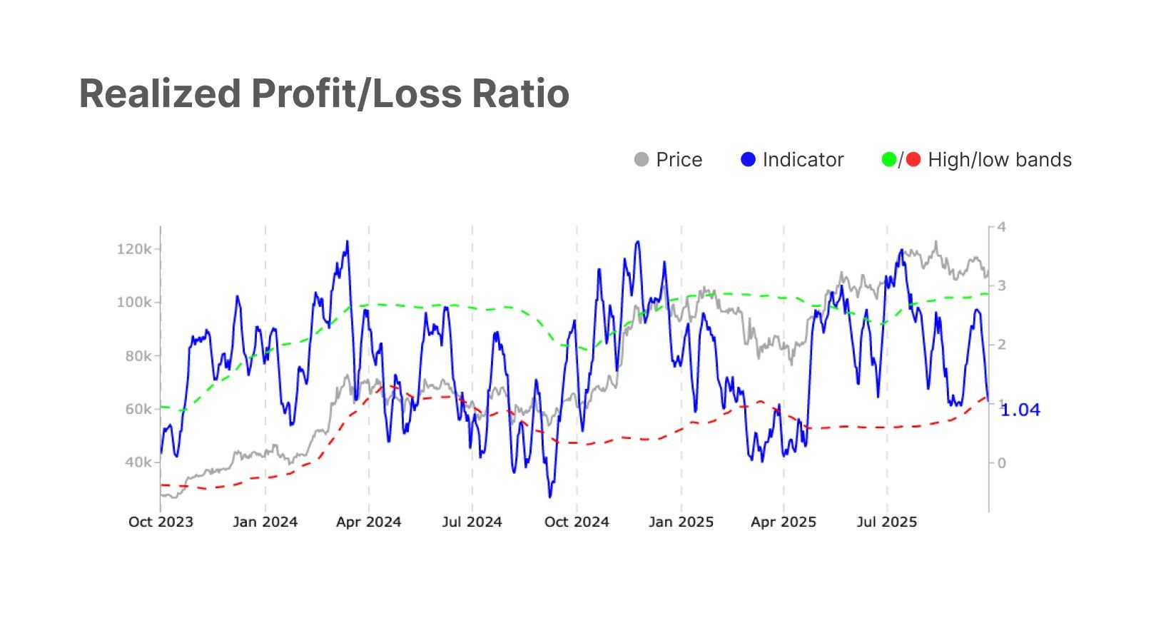 Bitcoin Realized Profit/Loss Ratio