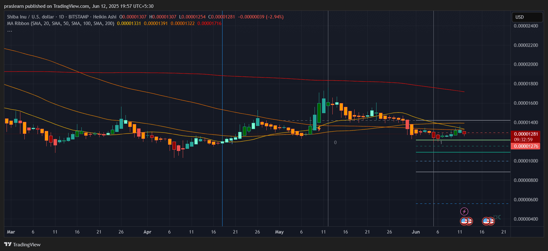Shiba Inu Price Prediction