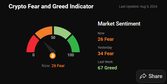 Биткоин просел ниже $50 000, Ethereum — $2200 Биткоин просел ниже $50 000, Ethereum — $2200