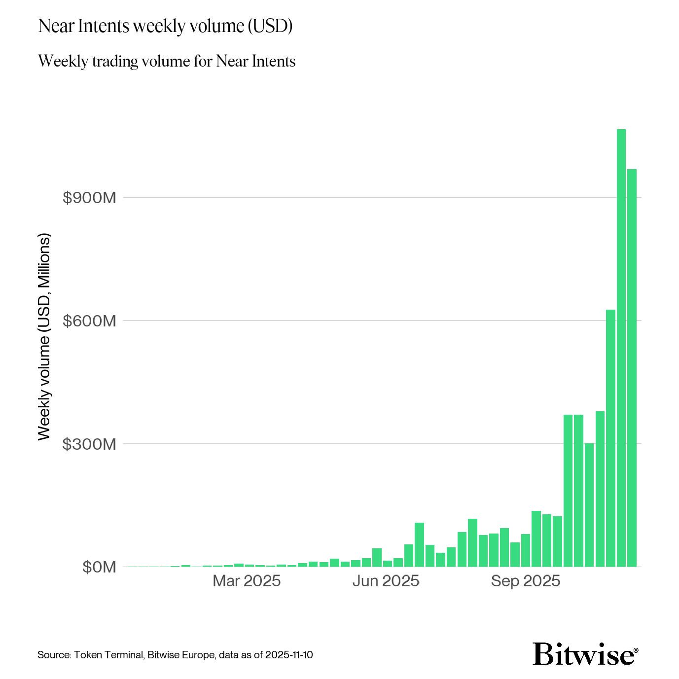 Stop to Intents Weekly Quantity. Supply: Bitwise