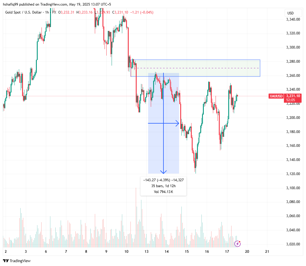 XAUUSD weekly forecast: price looking to retrace to $3300 and beyond