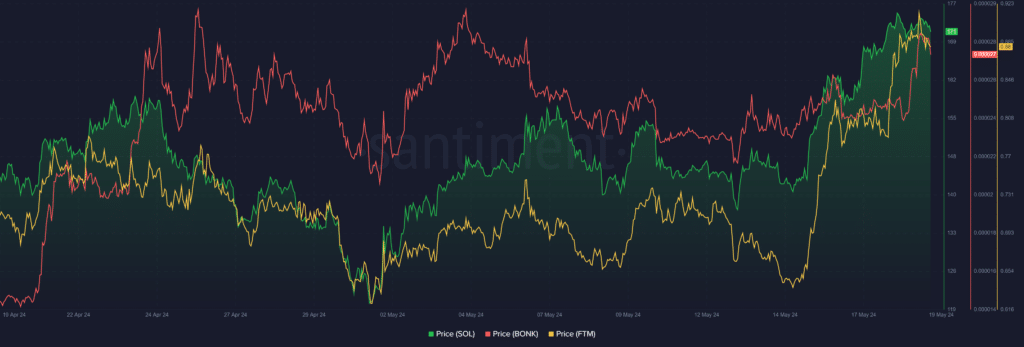 Top cryptocurrencies to watch this week: SOL, BONK, FTM - 1