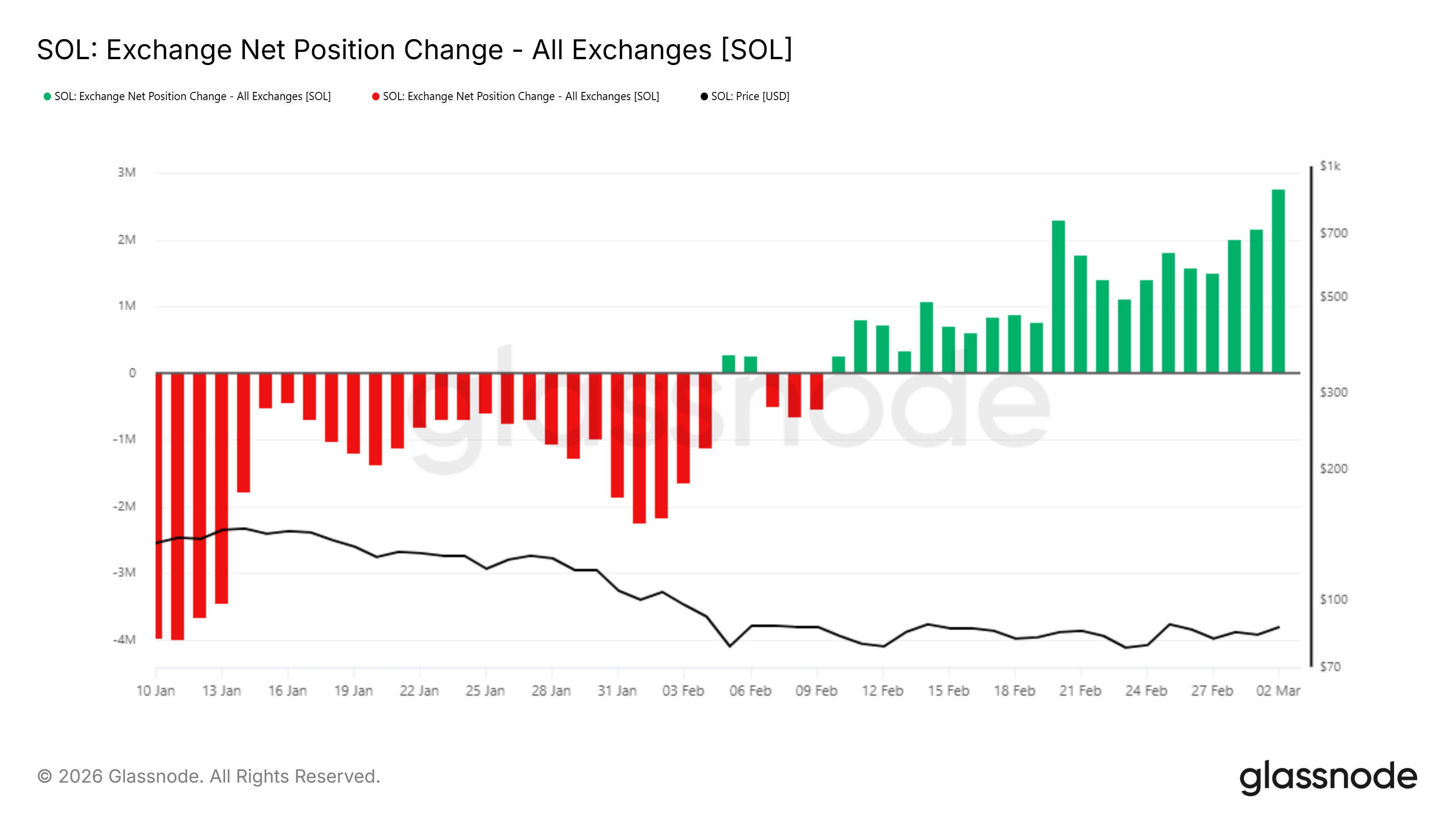 Solana Exchange Net Position Change. 