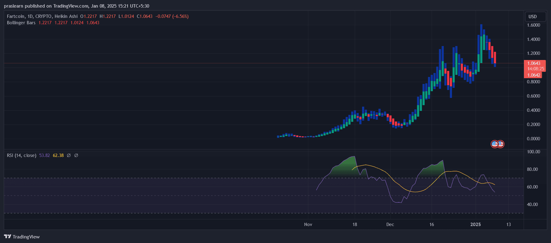 Fartcoin Price Prediction