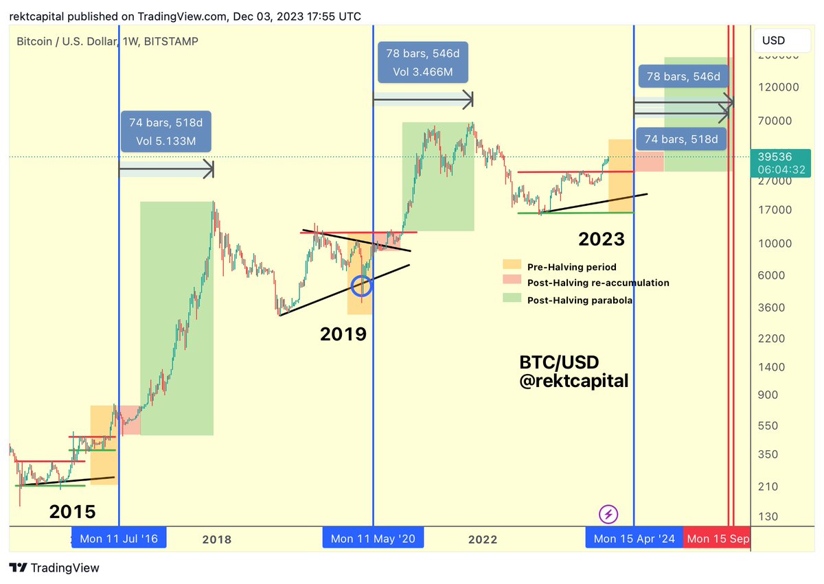 Will Bitcoin's bull run peak in 2024? This expert says no
