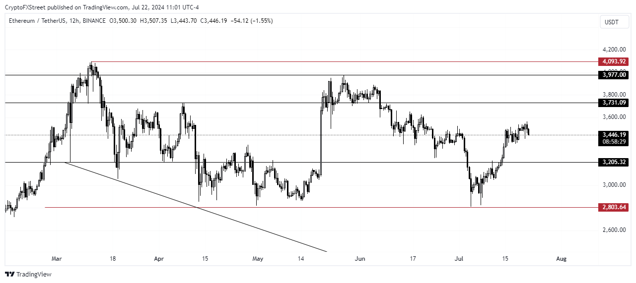 ETH/USDT 12-hour chart