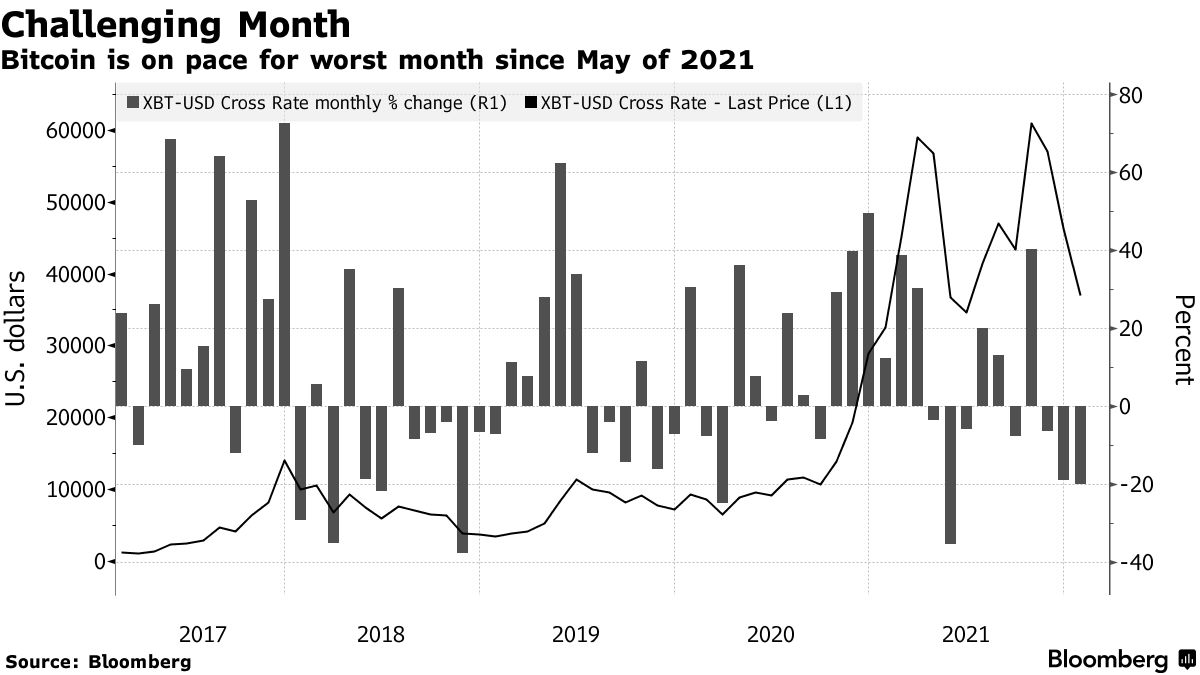 Bloomberg chart