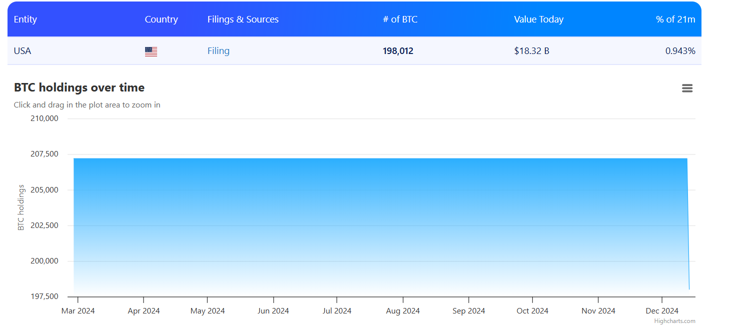 биткоины США