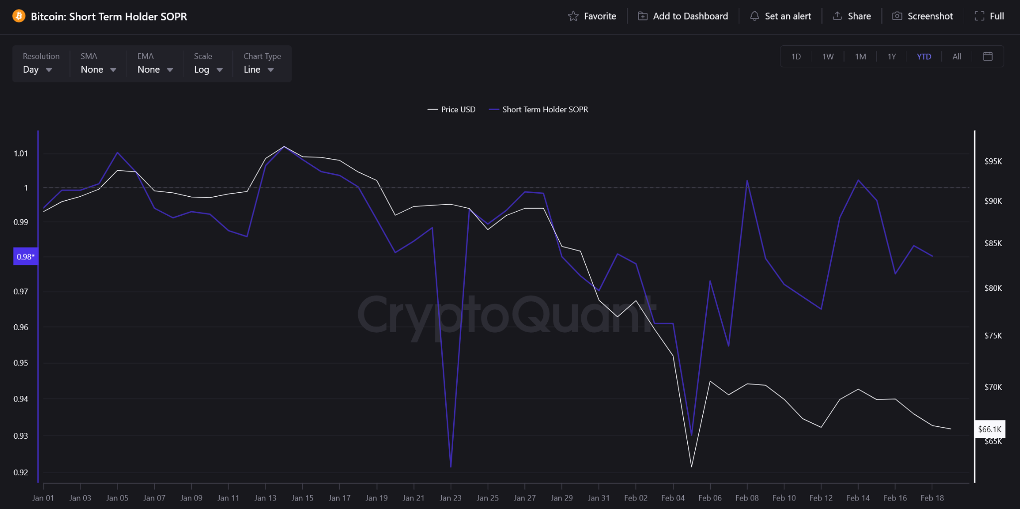 Los inversores a corto plazo de Bitcoin están vendiendo con pérdidas, según el gráfico SOPR (Spent Output Profit Ratio). Fuente: CryptoQuant
