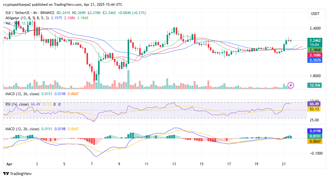 تحليل سعر الرسم البياني لـSUI/USD على مدى 4 ساعات